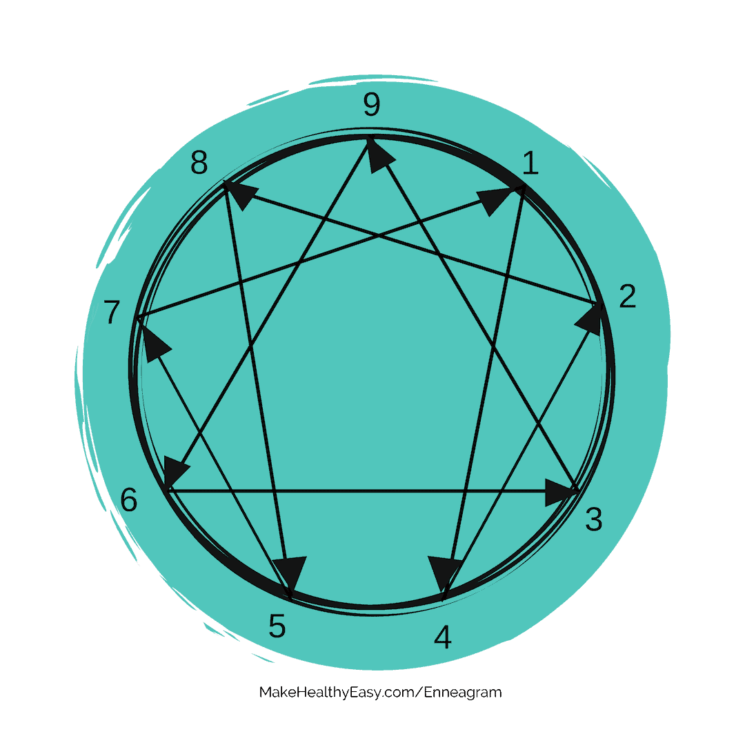 The Enneagram and Eating Survey - MakeHealthyEasy.com/enneagram