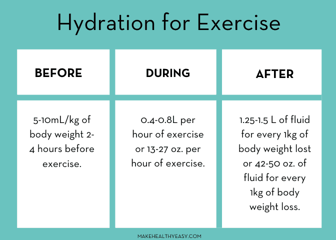 Hydration recommendations for exercise - Make Healthy Easy - #exercise #fitness #water