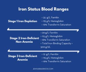 Iron-Status-Blood-Ranges - Make Healthy Easy - Jenna Braddock RD